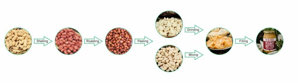L'ensemble du processus de fabrication du beurre de cacahuète dans l'industrie