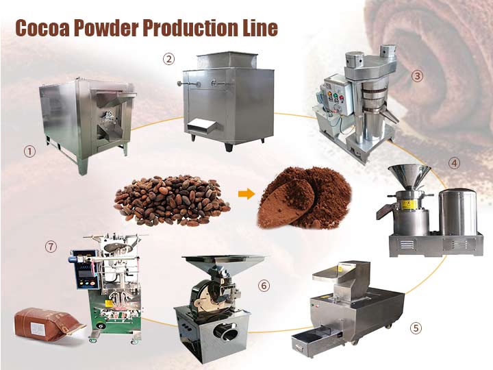 Cocoa Powder Production Line 1